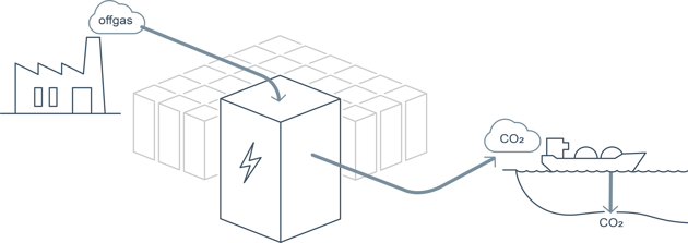 Illustrasjon av hvordan teknologien vil fungere. Verdox karbonfangstteknologi for aluminium vil fange opp CO2 i industriell avgass fra Hydros aluminiumverk via elektrosvingadsorbsjon  og gjøre CO2 tilgjengelig for lagring. Der andre karbonfangstløsninger er avhengige av termisk, trykk eller oppvarming og kjøling av flytende stoffer, er Verdox sin teknologi helt elektrisk, noe som gjør at systemet kan kjøres utelukkende på fornybar energi og unngå ytterligere utslipp.