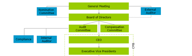 Organization chart of Hydro's governance model